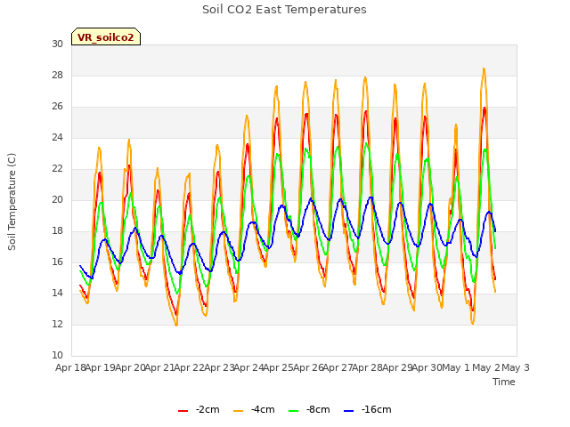 plot of Soil CO2 East Temperatures