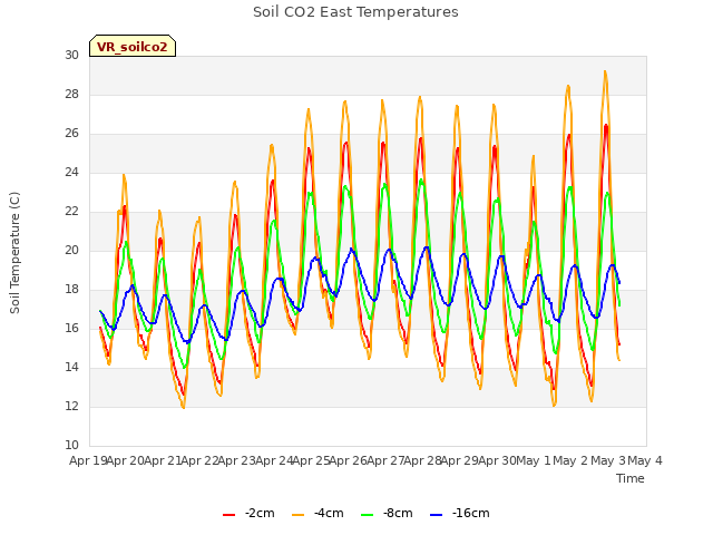 plot of Soil CO2 East Temperatures