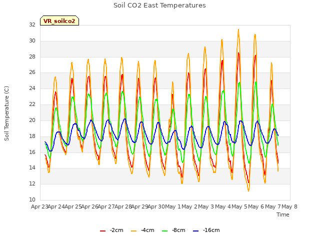 plot of Soil CO2 East Temperatures