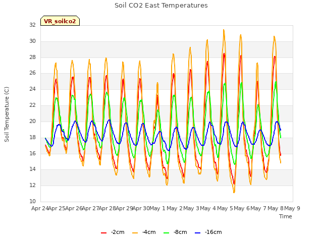 plot of Soil CO2 East Temperatures