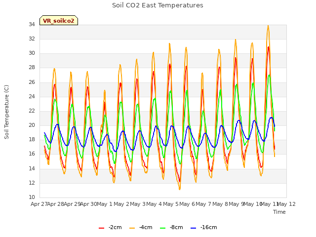 plot of Soil CO2 East Temperatures