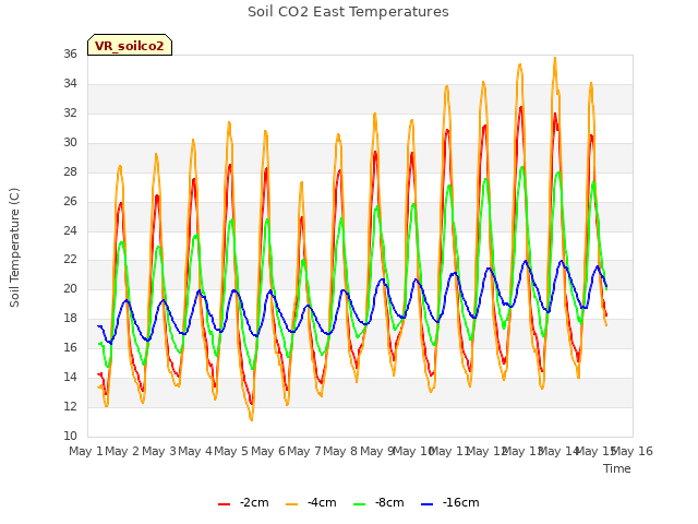 plot of Soil CO2 East Temperatures