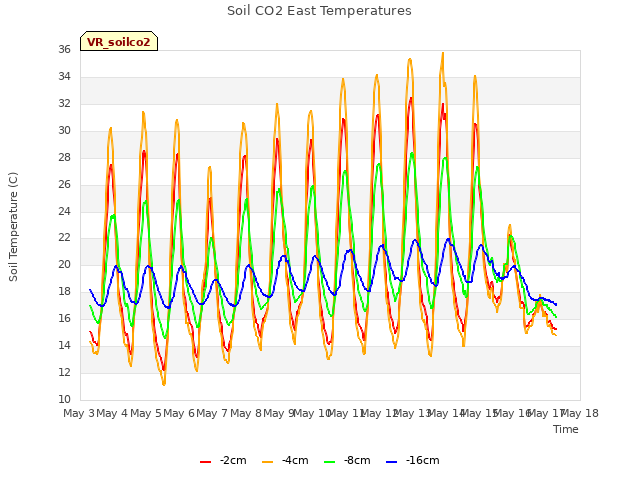 plot of Soil CO2 East Temperatures