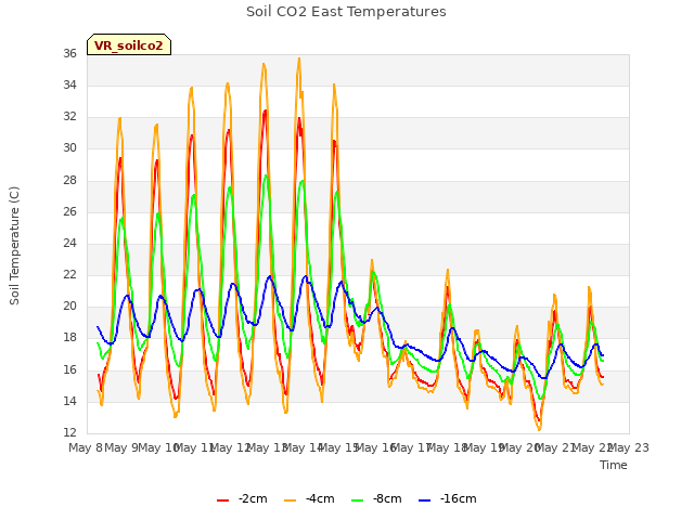 plot of Soil CO2 East Temperatures