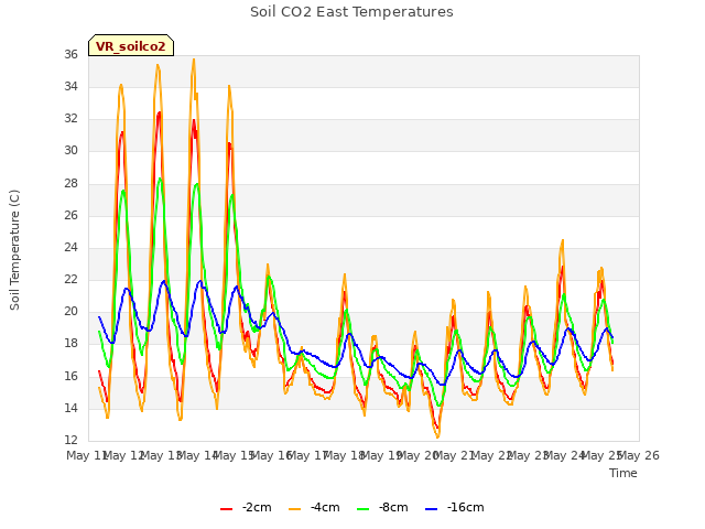 plot of Soil CO2 East Temperatures