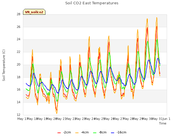 plot of Soil CO2 East Temperatures