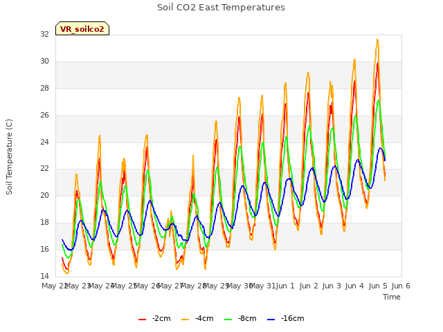 plot of Soil CO2 East Temperatures