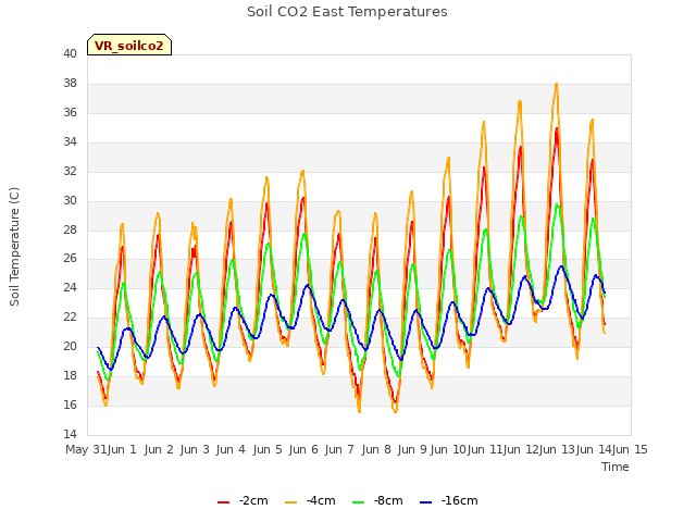 plot of Soil CO2 East Temperatures