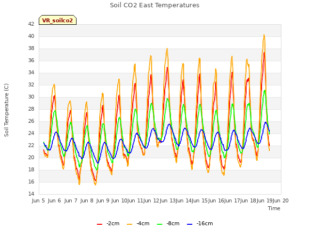 plot of Soil CO2 East Temperatures