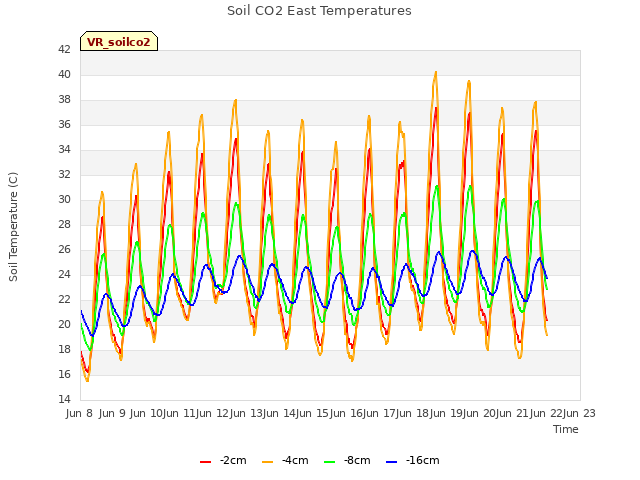 plot of Soil CO2 East Temperatures