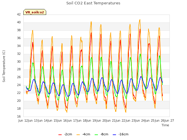 plot of Soil CO2 East Temperatures