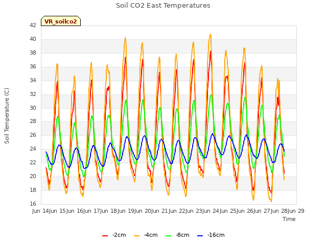 plot of Soil CO2 East Temperatures