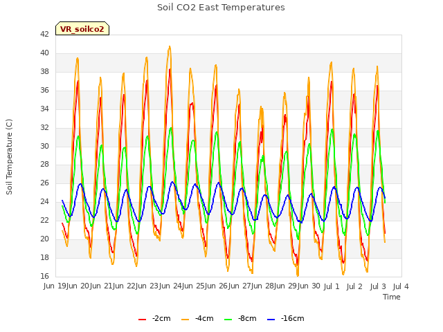 plot of Soil CO2 East Temperatures