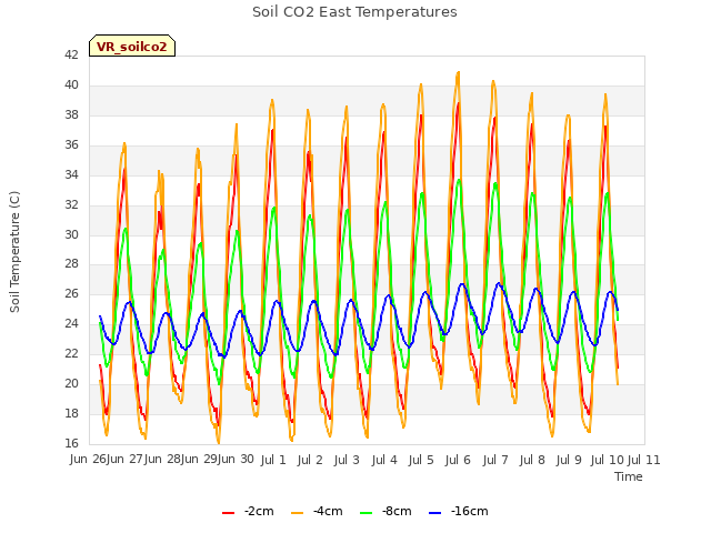 plot of Soil CO2 East Temperatures