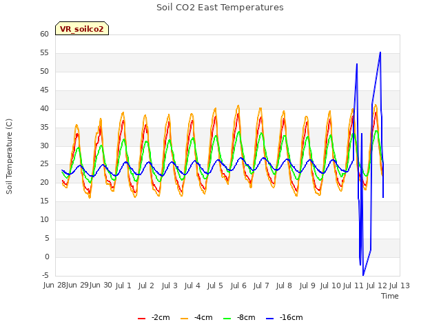 plot of Soil CO2 East Temperatures