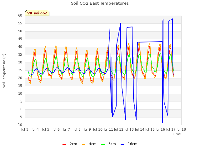 plot of Soil CO2 East Temperatures