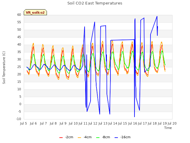 plot of Soil CO2 East Temperatures