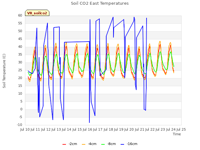 plot of Soil CO2 East Temperatures