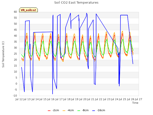 plot of Soil CO2 East Temperatures