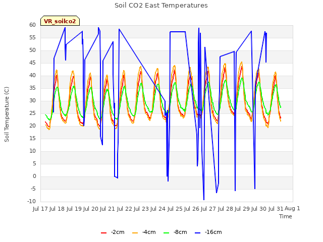 plot of Soil CO2 East Temperatures