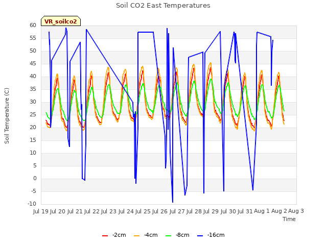 plot of Soil CO2 East Temperatures