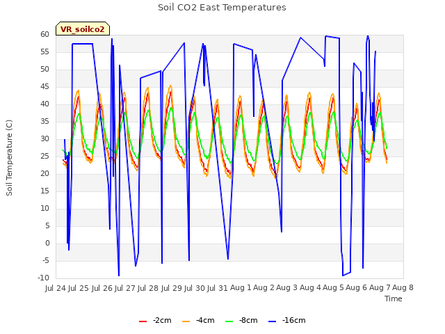 plot of Soil CO2 East Temperatures