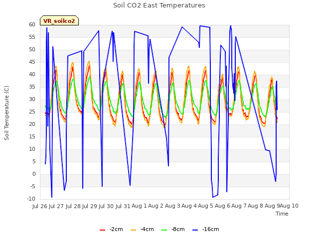 plot of Soil CO2 East Temperatures