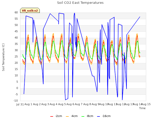 plot of Soil CO2 East Temperatures