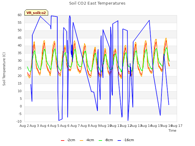 plot of Soil CO2 East Temperatures