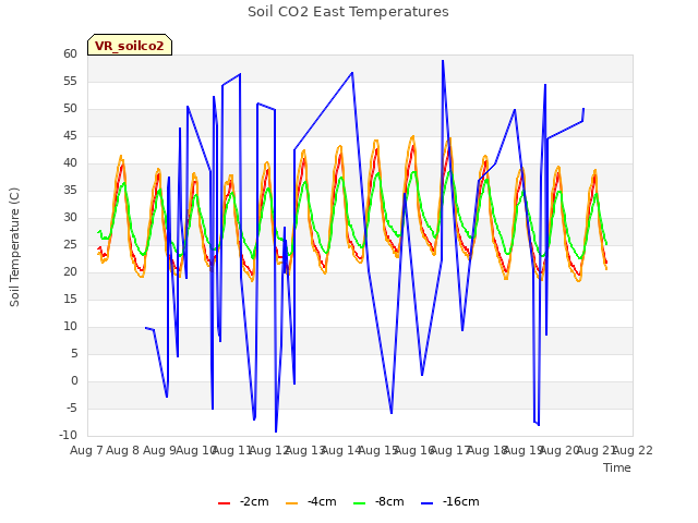 plot of Soil CO2 East Temperatures