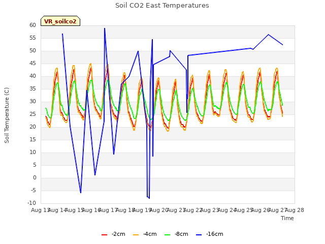 plot of Soil CO2 East Temperatures