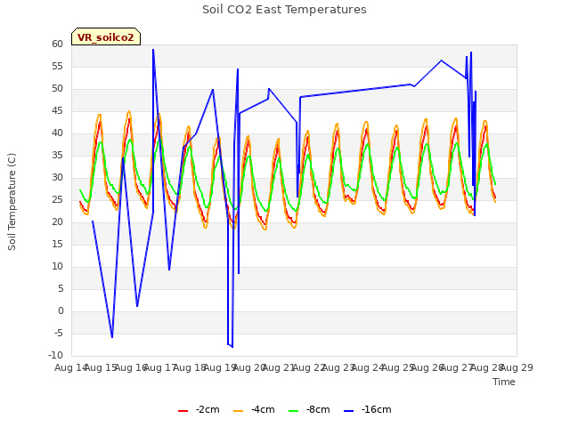 plot of Soil CO2 East Temperatures