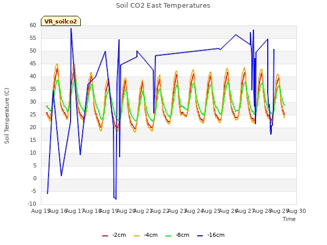 plot of Soil CO2 East Temperatures