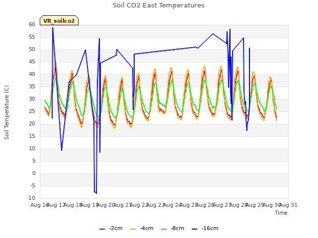 plot of Soil CO2 East Temperatures