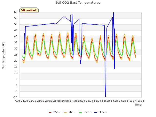 plot of Soil CO2 East Temperatures