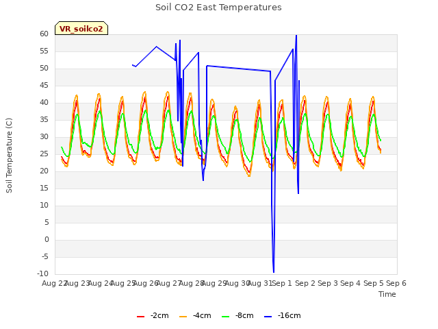 plot of Soil CO2 East Temperatures