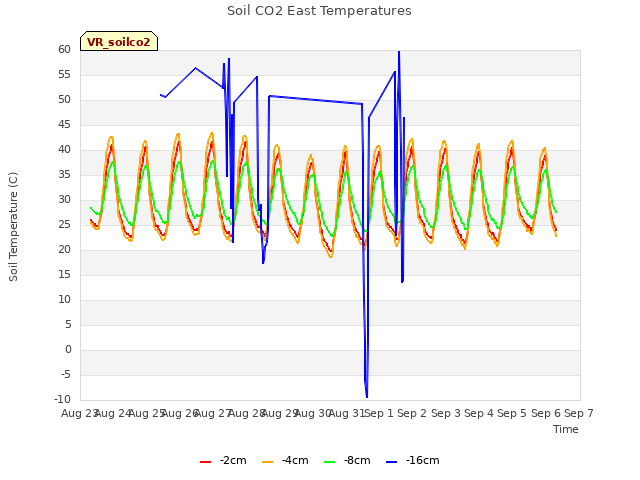 plot of Soil CO2 East Temperatures