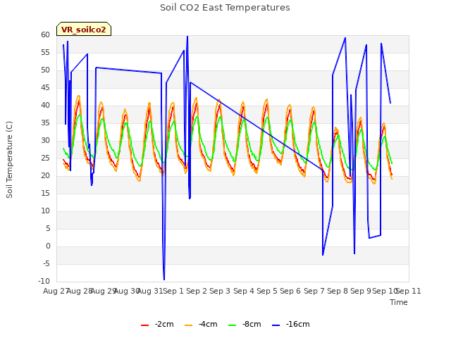 plot of Soil CO2 East Temperatures