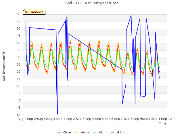 plot of Soil CO2 East Temperatures