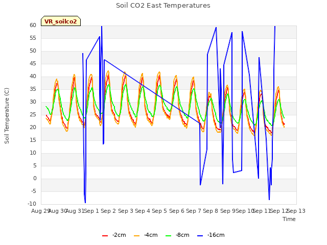 plot of Soil CO2 East Temperatures