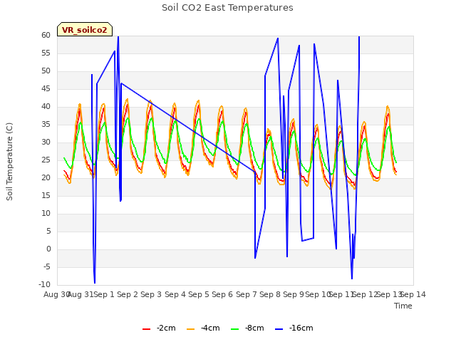 plot of Soil CO2 East Temperatures