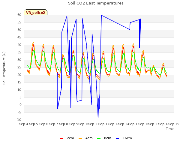 plot of Soil CO2 East Temperatures