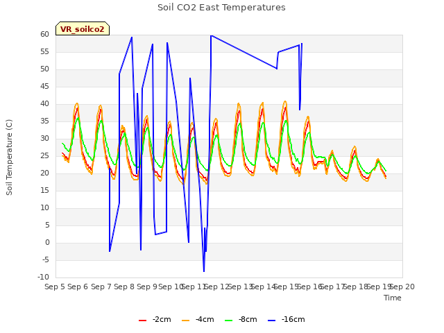 plot of Soil CO2 East Temperatures