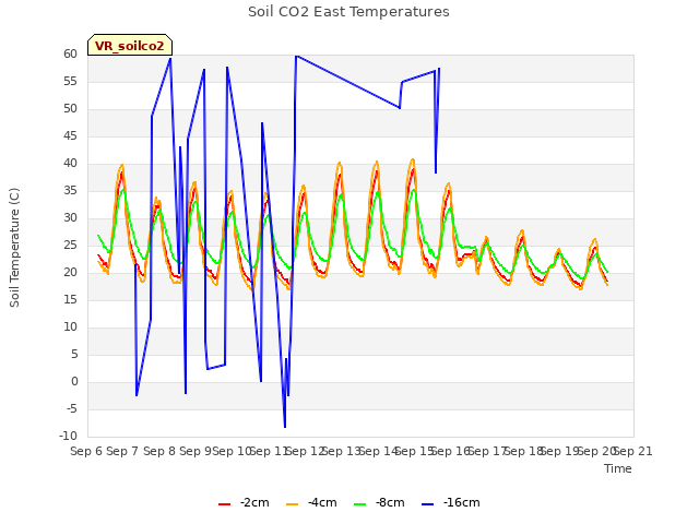 plot of Soil CO2 East Temperatures