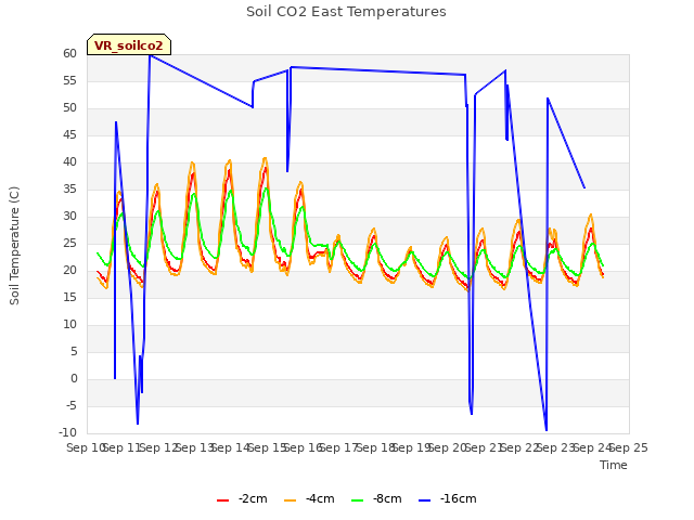 plot of Soil CO2 East Temperatures