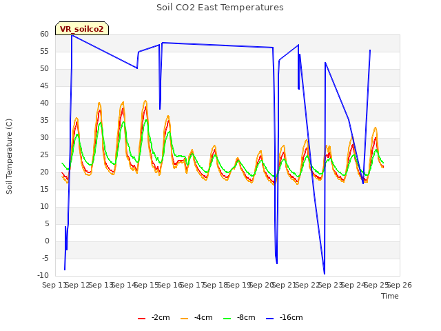 plot of Soil CO2 East Temperatures