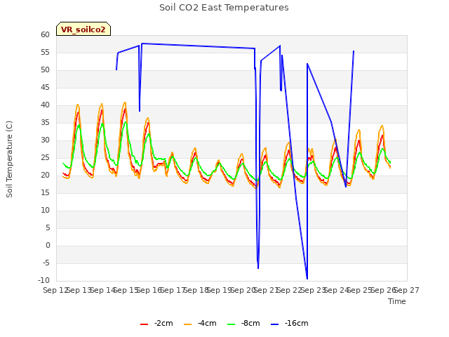 plot of Soil CO2 East Temperatures