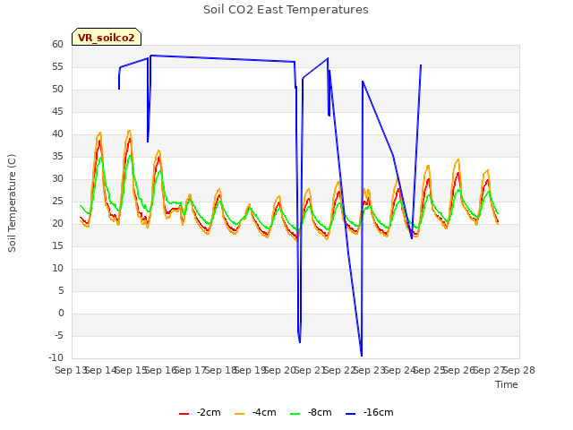 plot of Soil CO2 East Temperatures