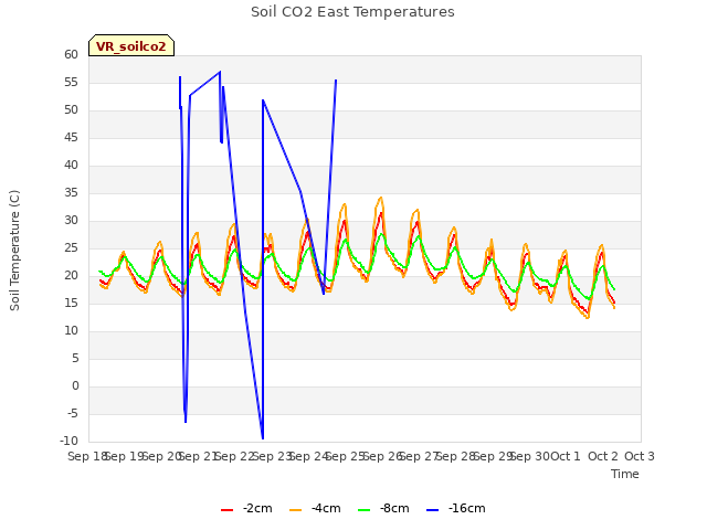 plot of Soil CO2 East Temperatures