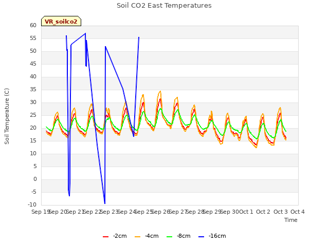 plot of Soil CO2 East Temperatures